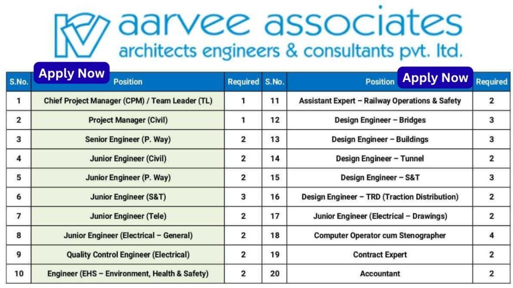 Aarvee Consultants Recruitment 2025